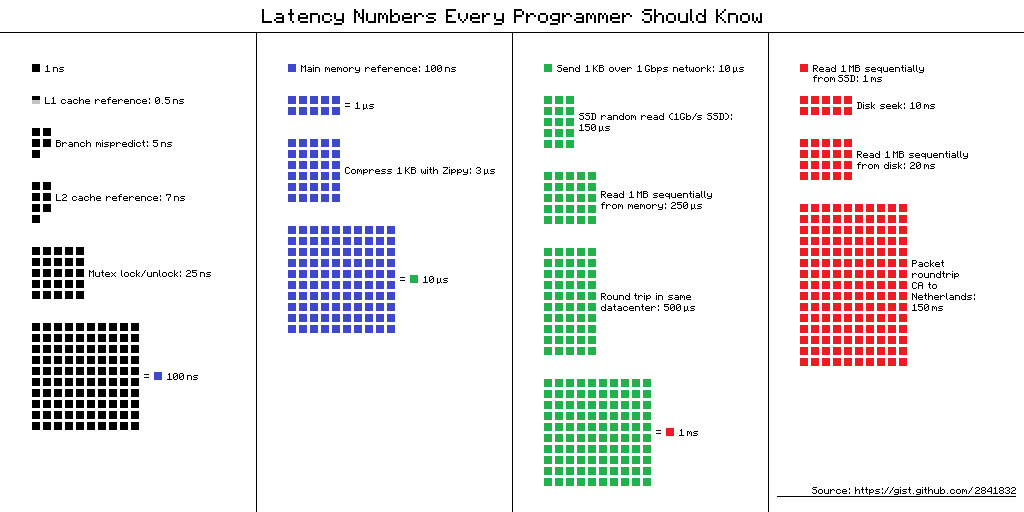 latency numbers all programmers should know