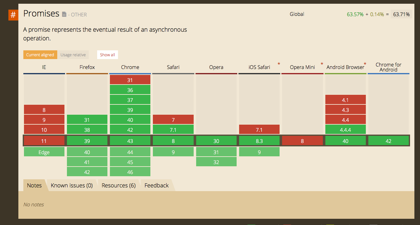 caniuse.com promises