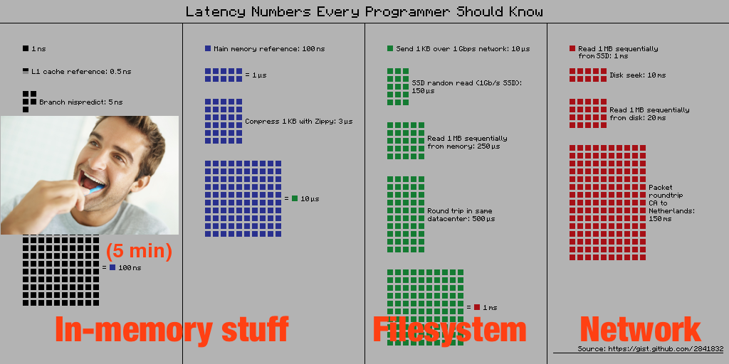 latency numbers all programmers should know