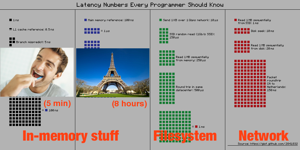 latency numbers all programmers should know