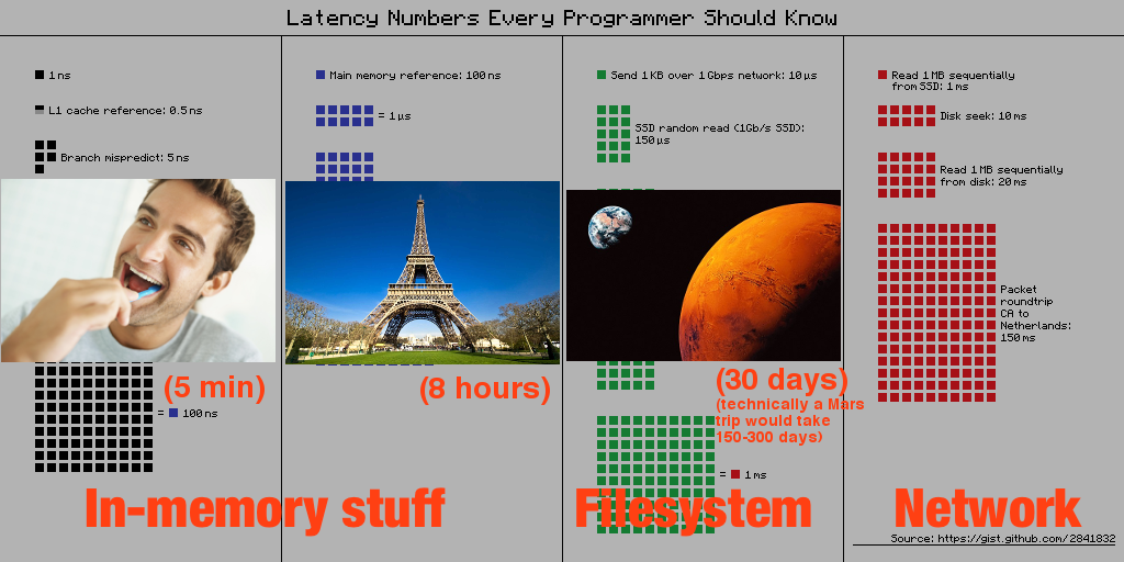 latency numbers all programmers should know