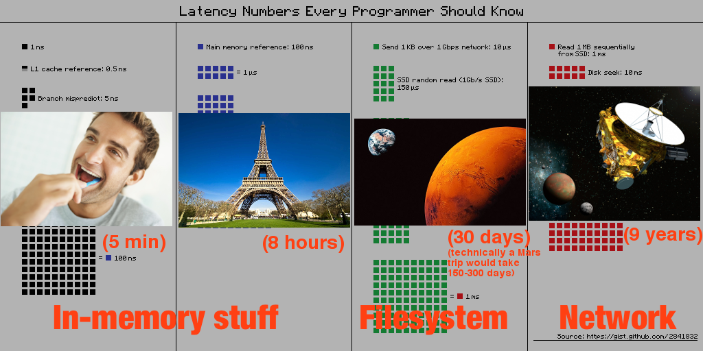 latency numbers all programmers should know