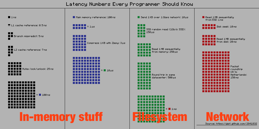 latency numbers all programmers should know