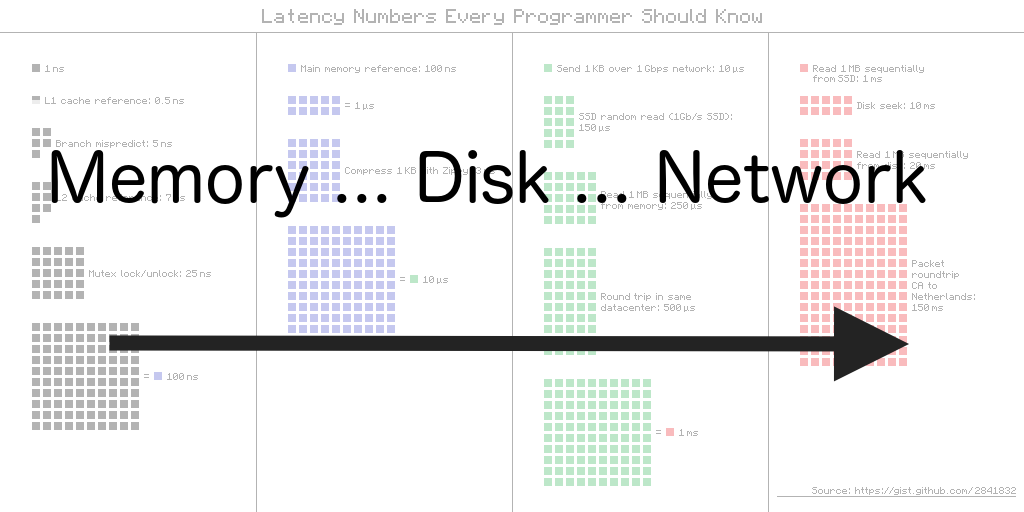 latency numbers all programmers should know