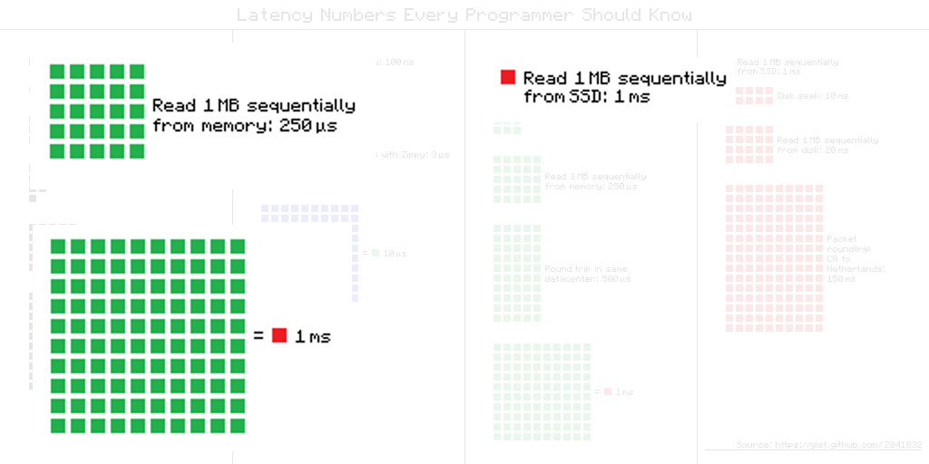 latency numbers all programmers should know